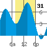 Tide chart for Florence, Heceta Beach, Oregon on 2023/10/31