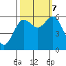 Tide chart for Florence, Heceta Beach, Oregon on 2023/10/7