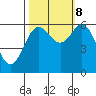 Tide chart for Florence, Heceta Beach, Oregon on 2023/10/8