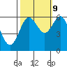 Tide chart for Florence, Heceta Beach, Oregon on 2023/10/9