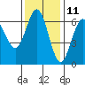 Tide chart for Florence, Heceta Beach, Oregon on 2023/11/11