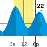Tide chart for Florence, Heceta Beach, Oregon on 2023/11/22