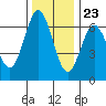 Tide chart for Florence, Heceta Beach, Oregon on 2023/11/23