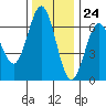 Tide chart for Florence, Heceta Beach, Oregon on 2023/11/24