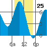Tide chart for Florence, Heceta Beach, Oregon on 2023/11/25