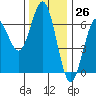 Tide chart for Florence, Heceta Beach, Oregon on 2023/11/26