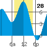Tide chart for Florence, Heceta Beach, Oregon on 2023/11/28