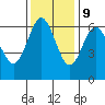 Tide chart for Florence, Heceta Beach, Oregon on 2023/11/9
