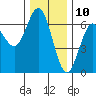 Tide chart for Heceta Beach, Siuslaw River, Oregon on 2023/12/10