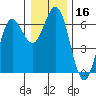 Tide chart for Florence, Heceta Beach, Oregon on 2023/12/16