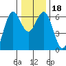 Tide chart for Heceta Beach, Siuslaw River, Oregon on 2023/12/18