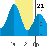 Tide chart for Florence, Heceta Beach, Oregon on 2023/12/21