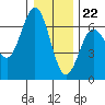Tide chart for Florence, Heceta Beach, Oregon on 2023/12/22
