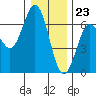 Tide chart for Florence, Heceta Beach, Oregon on 2023/12/23