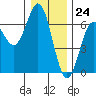 Tide chart for Heceta Beach, Siuslaw River, Oregon on 2023/12/24