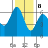 Tide chart for Heceta Beach, Siuslaw River, Oregon on 2023/12/8