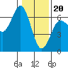 Tide chart for Florence, Heceta Beach, Oregon on 2024/01/20