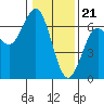 Tide chart for Florence, Heceta Beach, Oregon on 2024/01/21