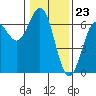 Tide chart for Florence, Heceta Beach, Oregon on 2024/01/23