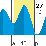 Tide chart for Florence, Heceta Beach, Oregon on 2024/01/27