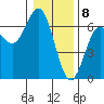 Tide chart for Florence, Heceta Beach, Oregon on 2024/01/8