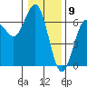 Tide chart for Florence, Heceta Beach, Oregon on 2024/01/9