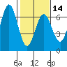 Tide chart for Florence, Heceta Beach, Oregon on 2024/02/14