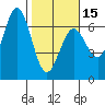 Tide chart for Florence, Heceta Beach, Oregon on 2024/02/15