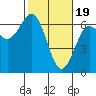 Tide chart for Florence, Heceta Beach, Oregon on 2024/02/19