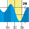 Tide chart for Florence, Heceta Beach, Oregon on 2024/02/20