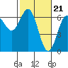 Tide chart for Florence, Heceta Beach, Oregon on 2024/02/21