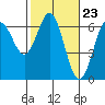 Tide chart for Florence, Heceta Beach, Oregon on 2024/02/23