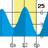 Tide chart for Florence, Heceta Beach, Oregon on 2024/02/25