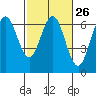 Tide chart for Florence, Heceta Beach, Oregon on 2024/02/26