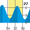 Tide chart for Florence, Heceta Beach, Oregon on 2024/02/27