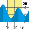 Tide chart for Florence, Heceta Beach, Oregon on 2024/02/29