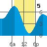 Tide chart for Florence, Heceta Beach, Oregon on 2024/02/5