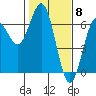 Tide chart for Florence, Heceta Beach, Oregon on 2024/02/8