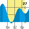 Tide chart for Florence, Heceta Beach, Oregon on 2024/04/27