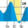 Tide chart for Umpqua River, Winchester Bay, Oregon on 2021/01/10