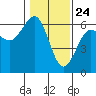 Tide chart for Umpqua River, Winchester Bay, Oregon on 2021/01/24