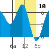 Tide chart for Umpqua River, Winchester Bay, Oregon on 2021/02/10