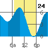 Tide chart for Umpqua River, Winchester Bay, Oregon on 2021/02/24