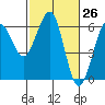 Tide chart for Umpqua River, Winchester Bay, Oregon on 2021/02/26
