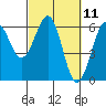 Tide chart for Umpqua River, Winchester Bay, Oregon on 2021/03/11