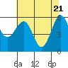 Tide chart for Winchester Bay, Umpqua River, Oregon on 2021/05/21