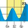 Tide chart for Winchester Bay, Umpqua River, Oregon on 2021/05/23