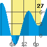 Tide chart for Winchester Bay, Umpqua River, Oregon on 2021/05/27
