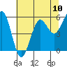 Tide chart for Winchester Bay, Umpqua River, Oregon on 2021/07/10