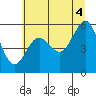 Tide chart for Winchester Bay, Umpqua River, Oregon on 2021/07/4